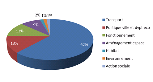 emissions_GES_par_competences