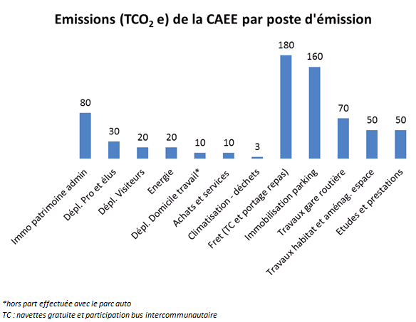 emissions_GES_par_poste